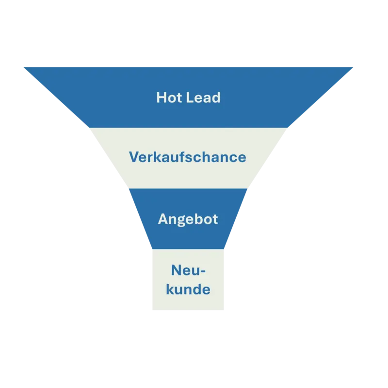 Vertriebs Funnel Darstellung vier Stufen vom Interessenten bis zum Kunden